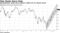 Semiconductor stocks have rallied to within 4% of a March record