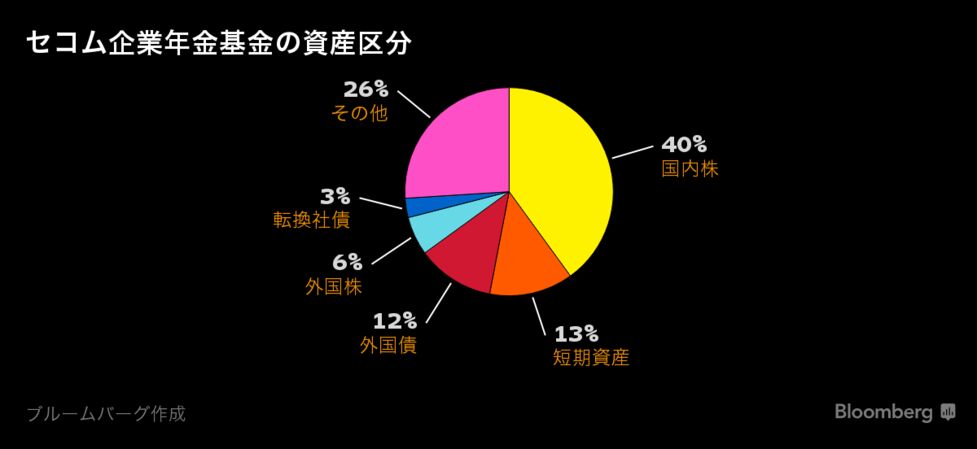 守りのセコム、年金運用はアクティブで攻める－ガバナンス重視