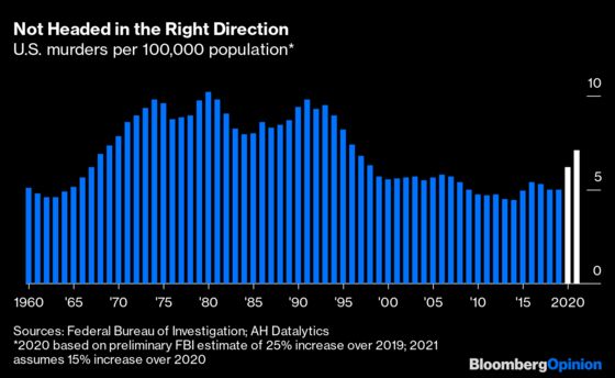 New York’s Crime Wave Is Showing Signs of Breaking