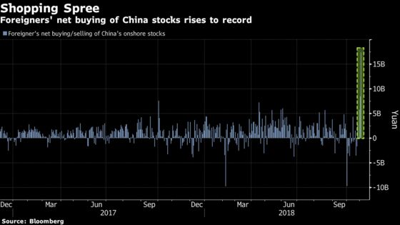 Foreigners Splash Out Record $2.5 Billion on China Stocks