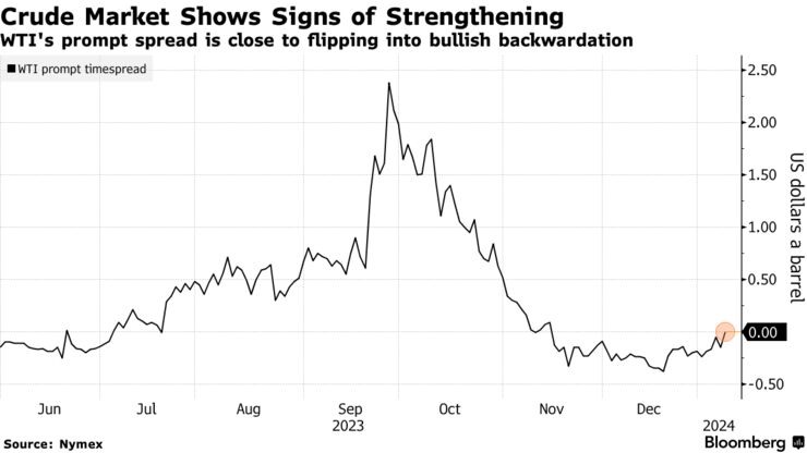 Crude Market Shows Signs of Strengthening | WTI's prompt spread is close to flipping into bullish backwardation