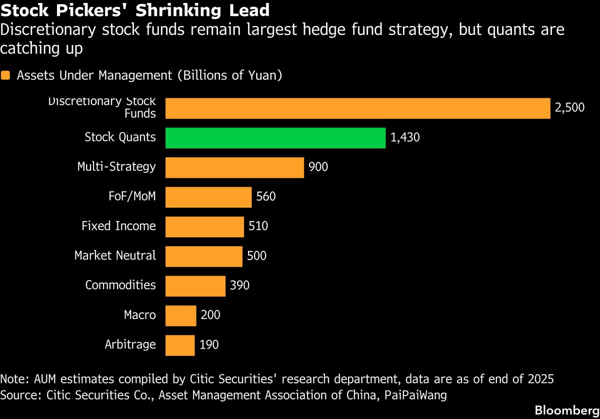 China Quant Funds Draw Billions as AI Trounces Human Traders