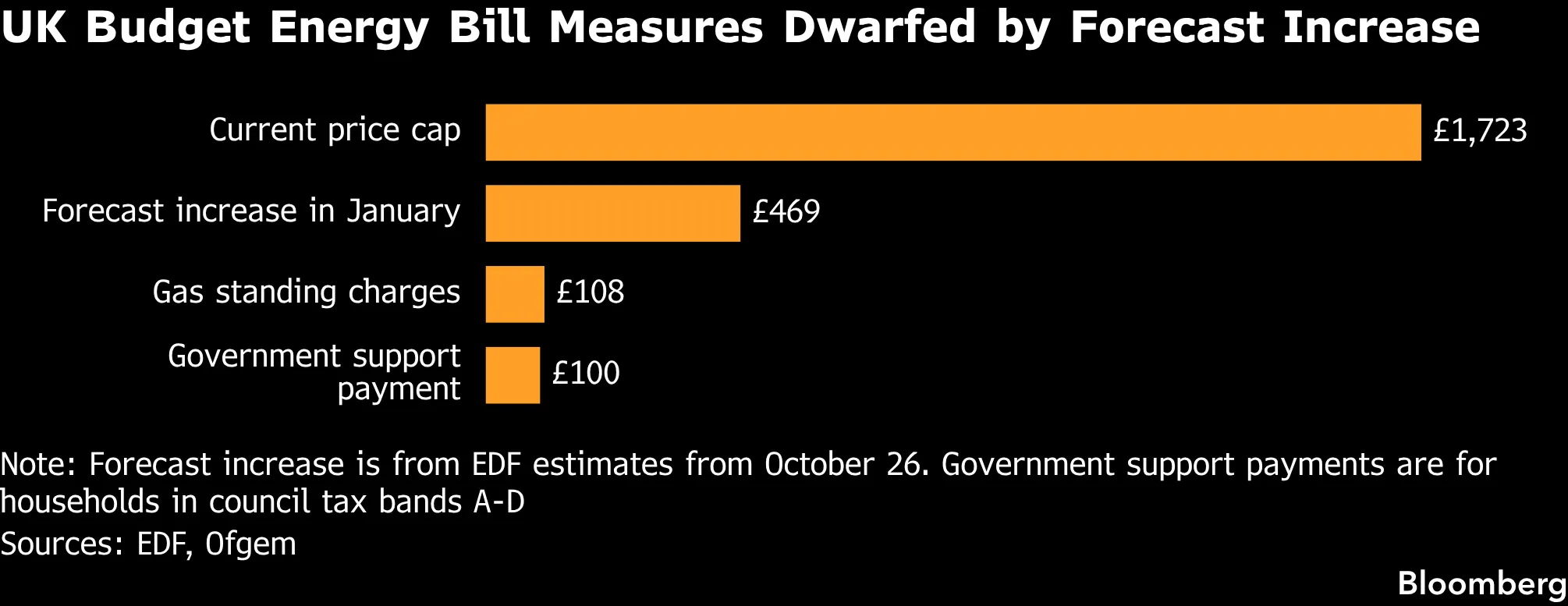 UK Budget Energy Bill Measures Dwarfed by Forecast Increase