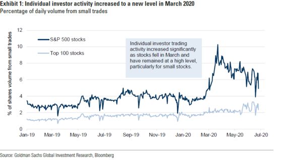 Mom-and-Pop’s Top Picks Tend to Trail Stock Market, Goldman Says