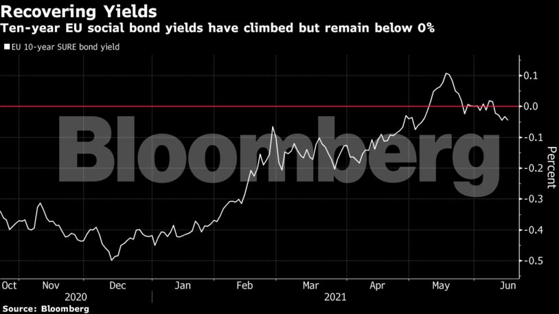 Ten-year EU social bond yields have climbed but remain below 0%