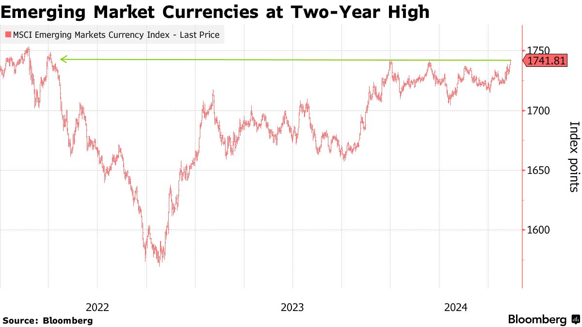 新興国通貨指数、22年４月以来の高水準－ドル安・株高が支え - Bloomberg