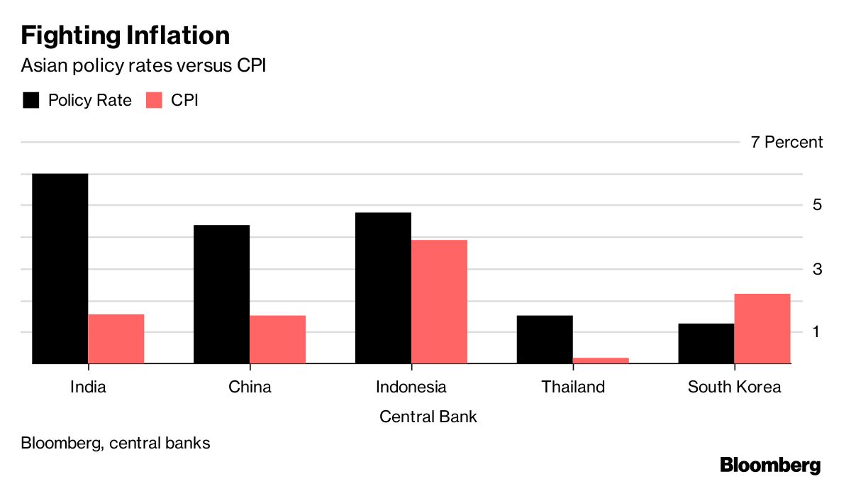 India's Real Interest Rates Compared With Other Asia Economies - Bloomberg