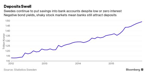 Swedish banks are looking for ways to escape the cost of holding deposits amid negative rates