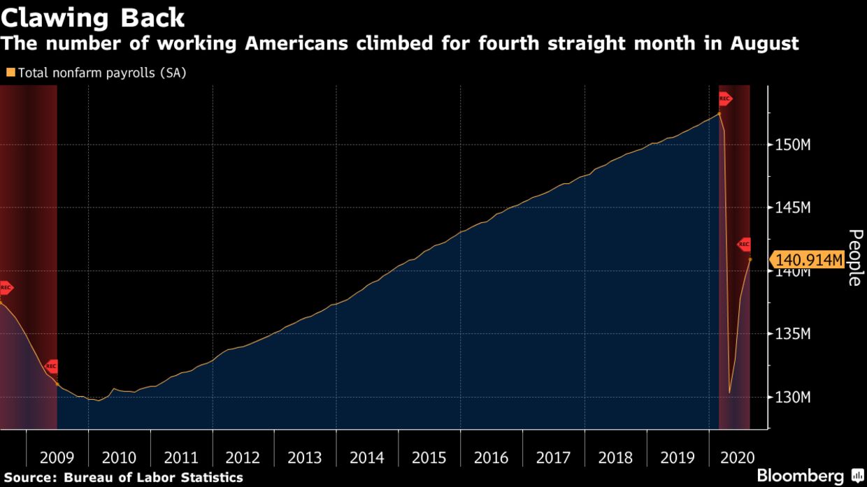 The number of working Americans climbed for fourth straight month in August