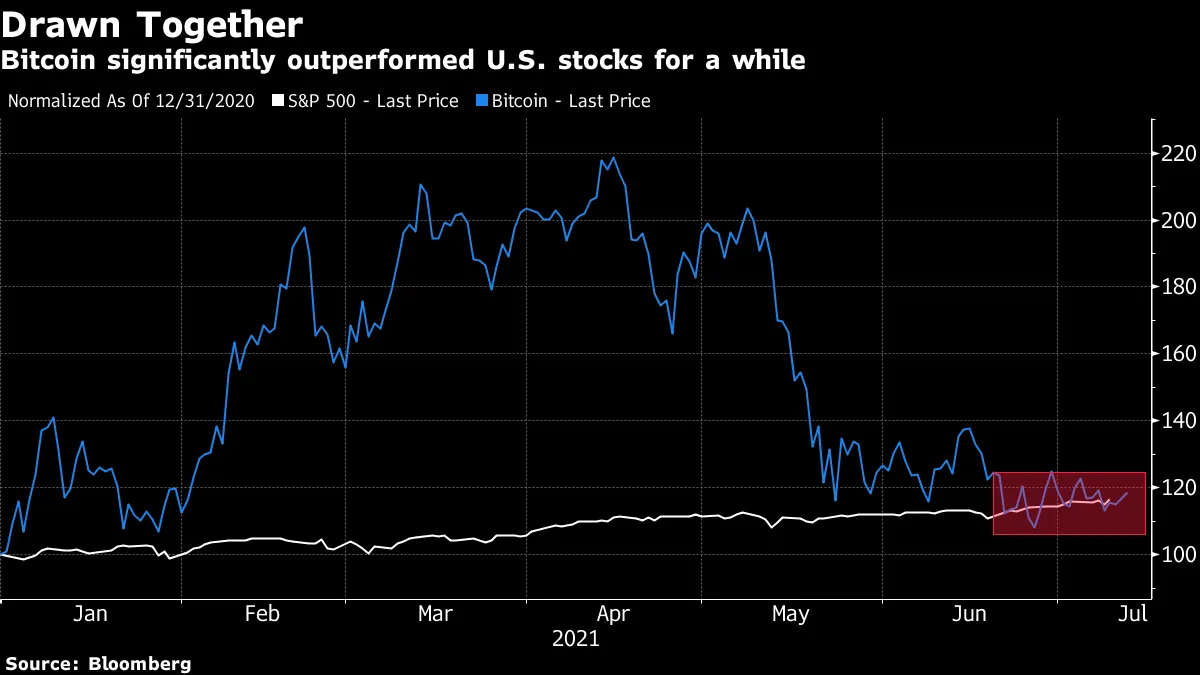 Bitcoin (BTC USD) Cryptocurrency Price, News: Charts and Where It Might Go  Next - Bloomberg