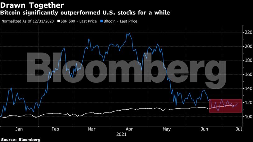 Το Bitcoin έχει διανύσει μία δύσκολη περίοδο τους τελευταίους δύο μήνες μετά την καταγραφή του ρεκόρ των 65.οοο δολαρίων, τον Μάιο.