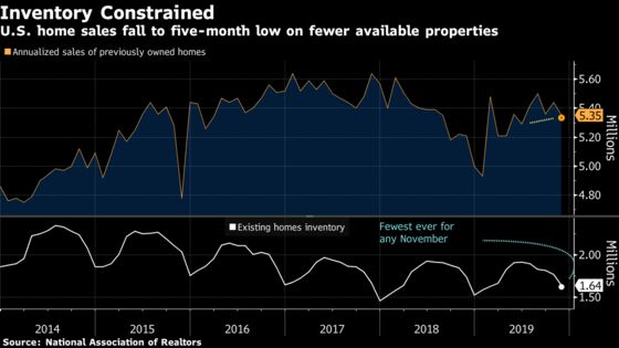 U.S. Existing-Home Sales Fall to 5-Month Low on Lean Inventories