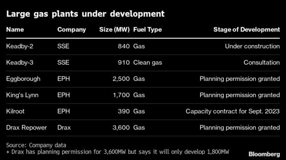 Britain’s Last Big Gas Plants Are Probably Already Being Built
