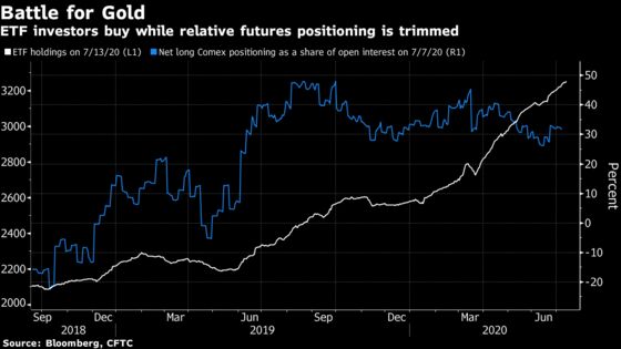 Hedge Funds in Gold Futures Market Get Crushed by ‘Big Boy’ ETFs