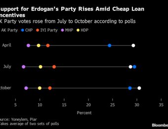 relates to Turkish Banks Offer Cheap Loans But Only For Some As Government Eyes Lira