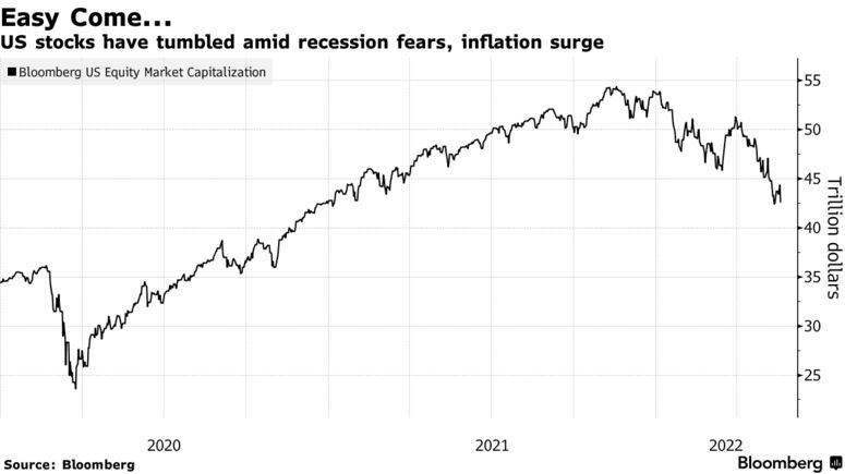 US stocks have tumbled amid recession fears, inflation surge