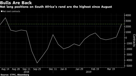 Bets Are Mounting on a Rebound in the Rand