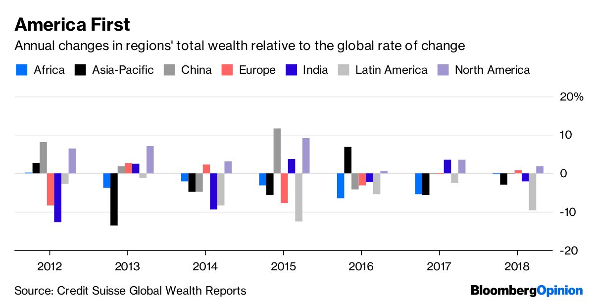 Why The U.S.’s Share Of Global Wealth Keeps Growing