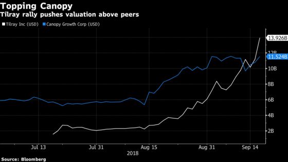 Pot Stocks Gain After Tilray Gets U.S. Approval to Import Medical Marijuana