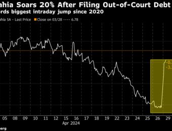 relates to Brazil’s Casas Bahia Soars After Filing Out-Of-Court Debt Deal