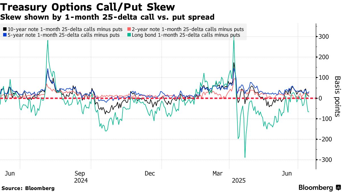 米30年債利回り、5.3％前後に上昇を想定－市場で弱気ムード強まる - Bloomberg
