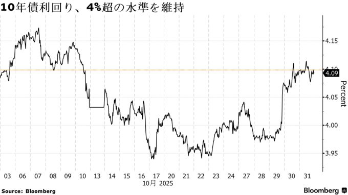 10年債利回り、4%超の水準を維持