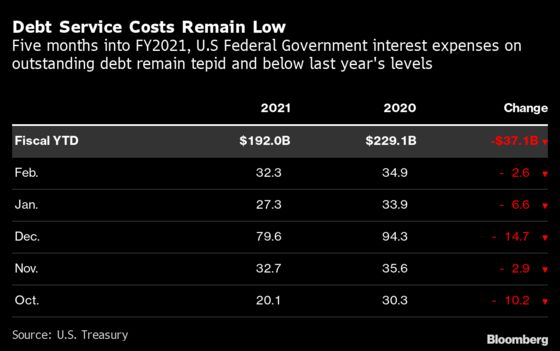 Yellen’s Go-To Measure Shows U.S. Debt Is Still Getting Cheaper