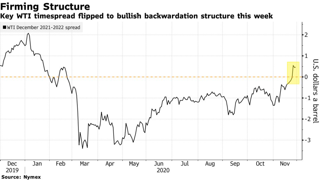 Key WTI timespread flipped to bullish backwardation structure this week