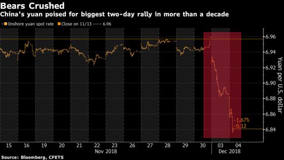 Yuan Poised for Biggest Two-Day Gain in a Decade on Trade Truce