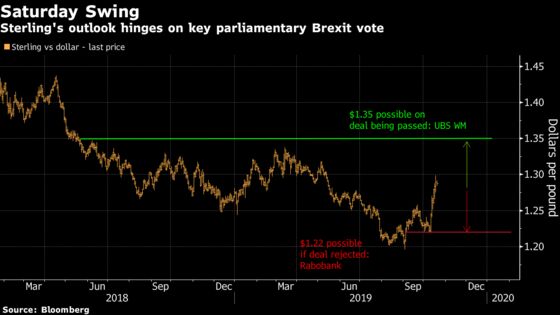 Brexit Defeat Would ‘Suck The Wind’ Out of Sterling’s 5% Rally