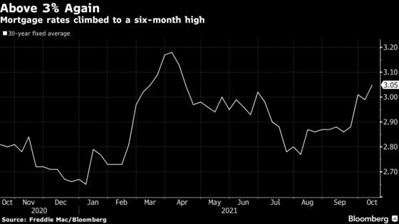 Mortgage Rates in the U.S. Jump to the Highest Level Since April