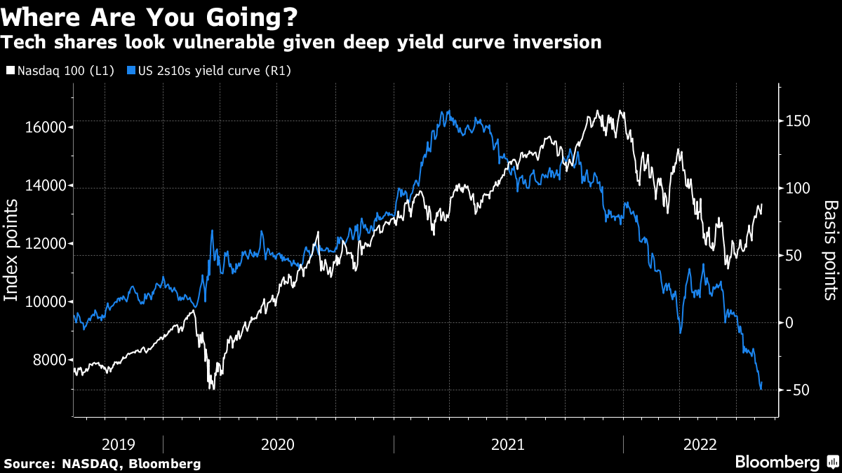 Tech shares look vulnerable given deep yield curve inversion
