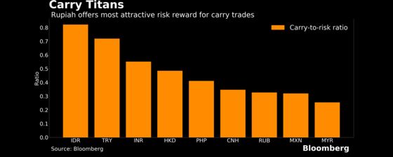 Carry Trades Are Back in Focus, Especially for Indonesia’s Rupiah