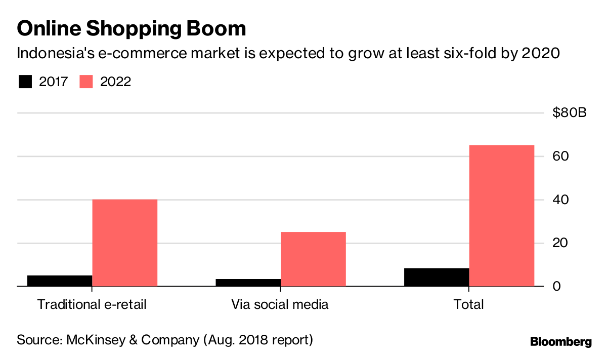 Online shopping boom continues in 2022, Business