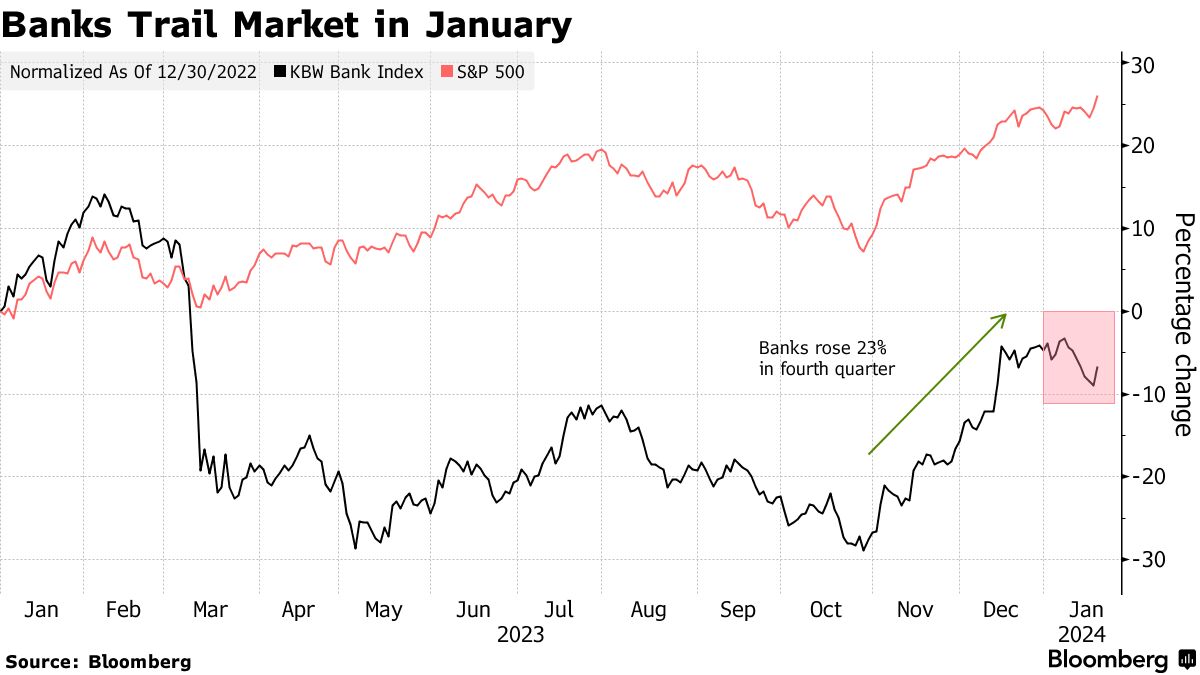 BANK STOCKS ARE LAGGARDS AS QUESTIONS ON FED COMPLICATE OUTLOOK