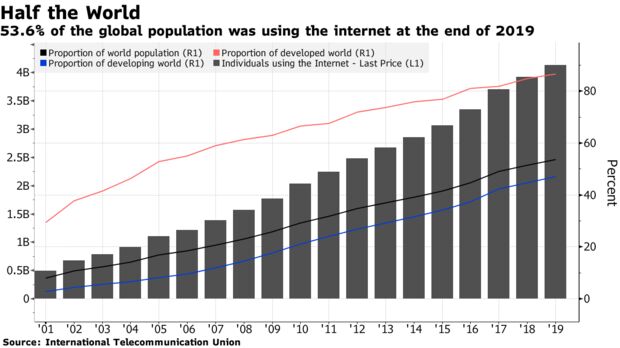 ​​​​​​53.6% of the global population was using the internet at the end of 2019