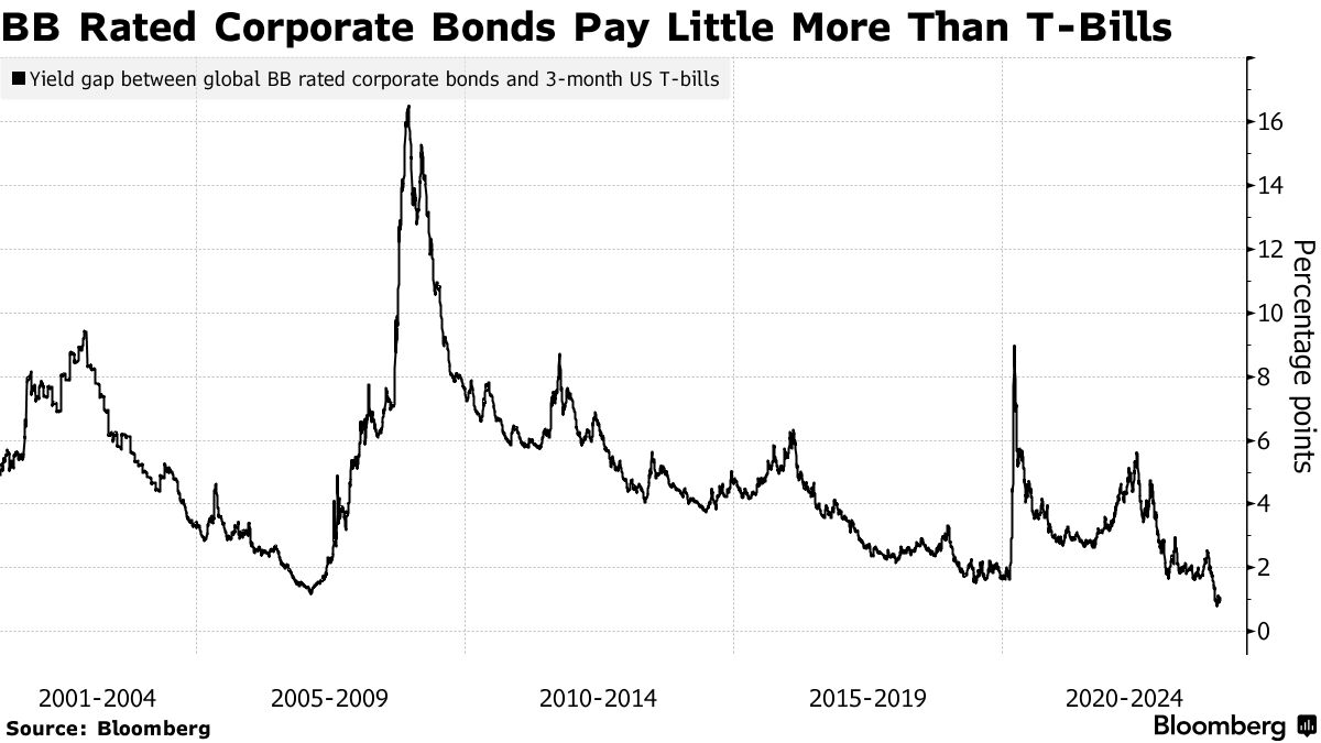 THE EASY MONEY HAS ALREADY BEEN MADE IN BONDS