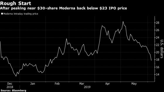 Moderna's Post-IPO Losses Deepen After Cancer Conference, Lockup