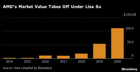 AMD CEO Lisa Su Says Chipmaker’s Path Gets Tougher From Here