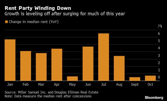 Manhattan’s Rent Surge is Cooling as Tenants Push Back on Hikes