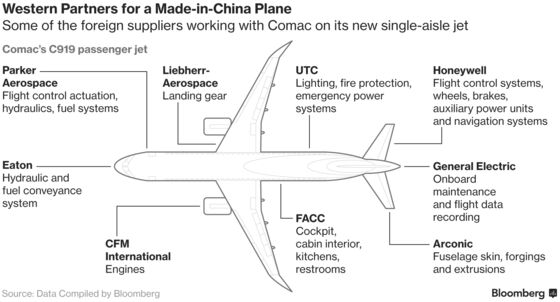 China Considers Cut in Parts Tariffs to Aid Local-Built Jets