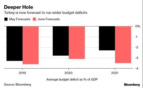 Turkey Hooked on Stimulus as Budget Deficits Seen Stuck Over 3%