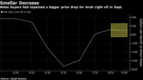 Asian Refiners to Ask for Less Crude After Saudi Cut Underwhelms