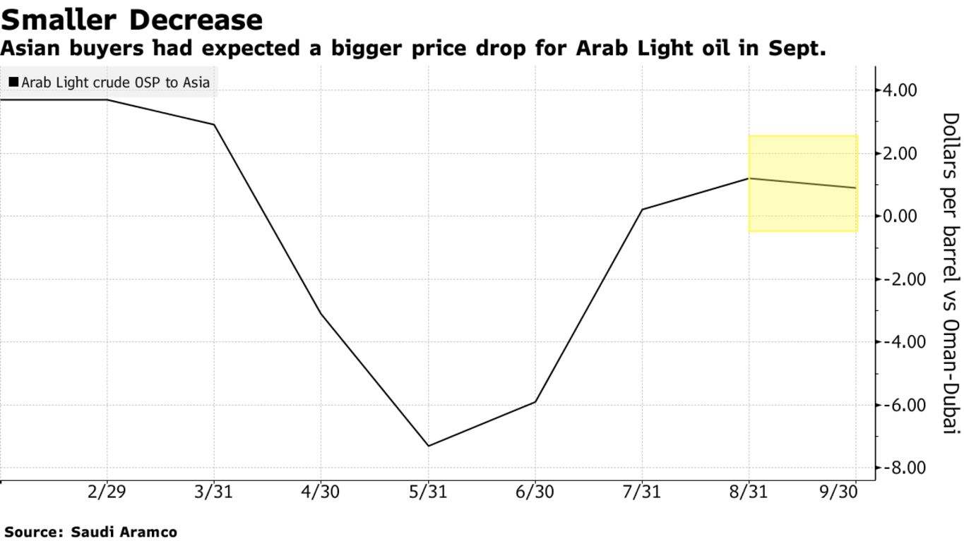 Asian buyers had expected a bigger price drop for Arab Light oil in Sept.