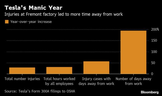 Tesla Staff’s Lost Workdays Triple on Factory Injuries, Illness