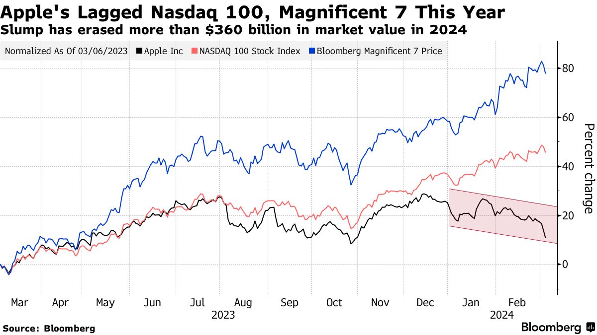 Apple Stock Gloom Deepens as Pressure to Show AI Progress Mounts