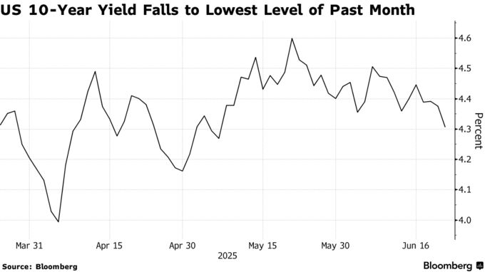 US 10-Year Yield Falls to Lowest Level of Past Month