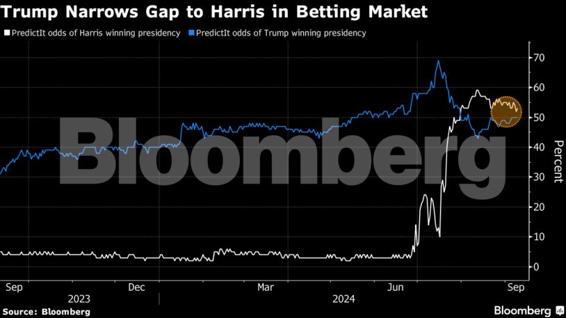 Trump Narrows Gap to Harris in Betting Market