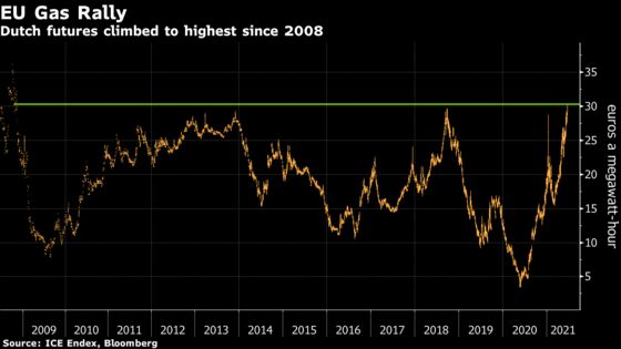 Europe’s Chances of Dodging Winter Gas Crunch Hang on Russia