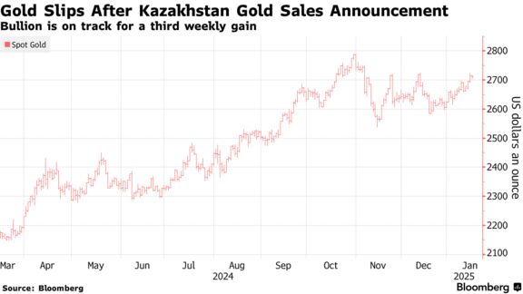 Gold Slips After Kazakhstan Gold Sales Announcement | Bullion is on track for a third weekly gain